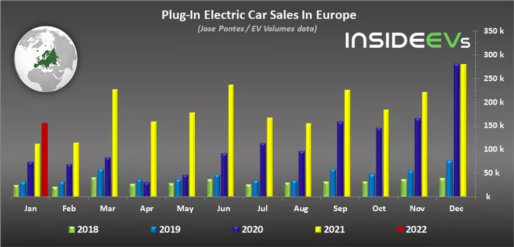 meistverkauften Plug-in-Fahrzeuge in Europa